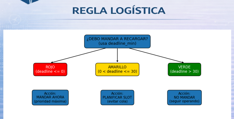 Minería - Regla logística